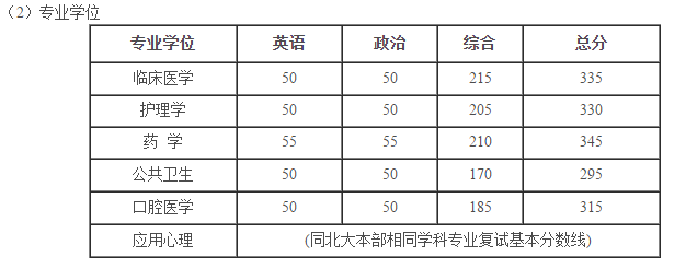 快訊:北京大學醫(yī)學部2018考研復試分數線 