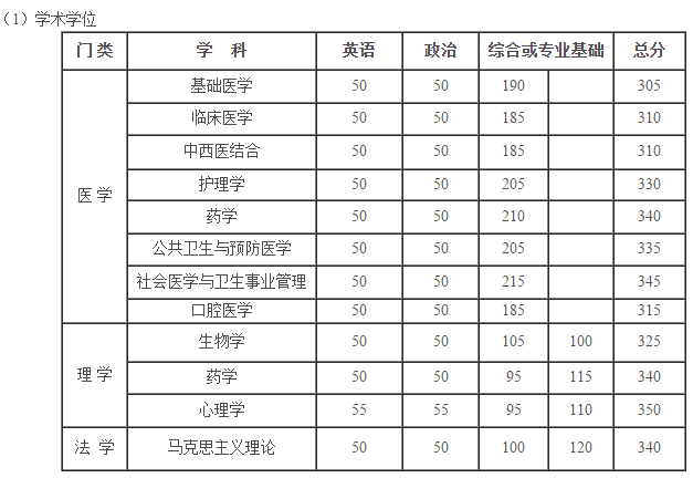 北京大學醫(yī)學部2018考研復試分數線 