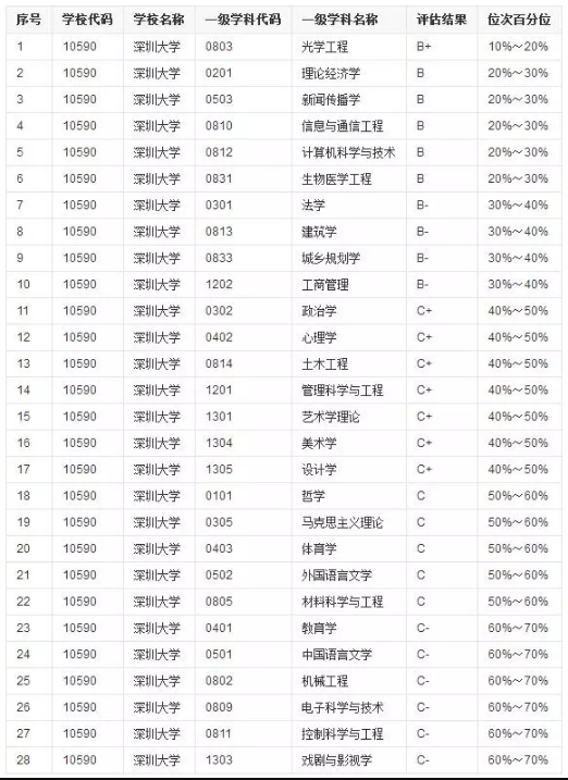 這所師資雄厚，實(shí)力很強(qiáng)，5個(gè)B類(lèi)專(zhuān)業(yè)院校，就業(yè)不輸211！