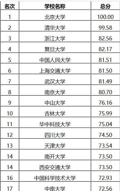 這所985是全國“資格”最老的工科高校，為何其排名不高？