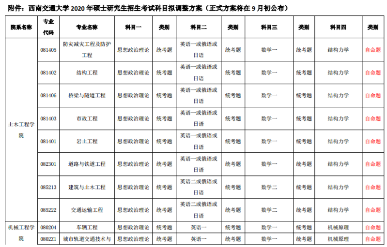 這所一流大學專業型學位專業可能會有重大調整，考試科目有變！