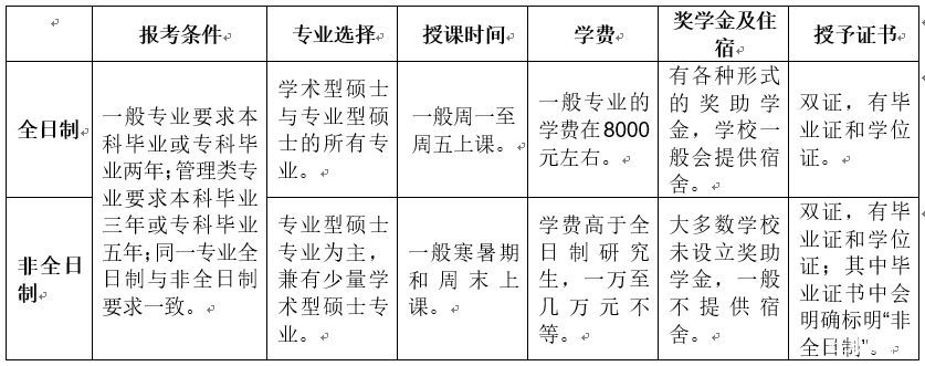 在職考研到底應該選擇全日制考研還是非全日制考研？