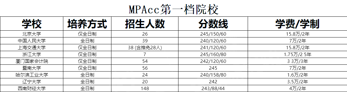 非全日制會計專碩（MPAcc）考研復試分數(shù)線對比及招生人數(shù)