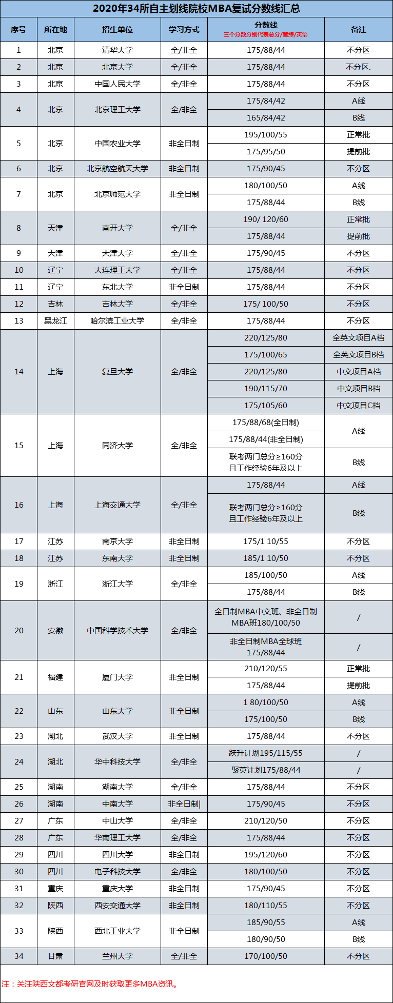 管理類聯(lián)考（MBA）考研復(fù)試分?jǐn)?shù)線對(duì)比及單科分?jǐn)?shù)線