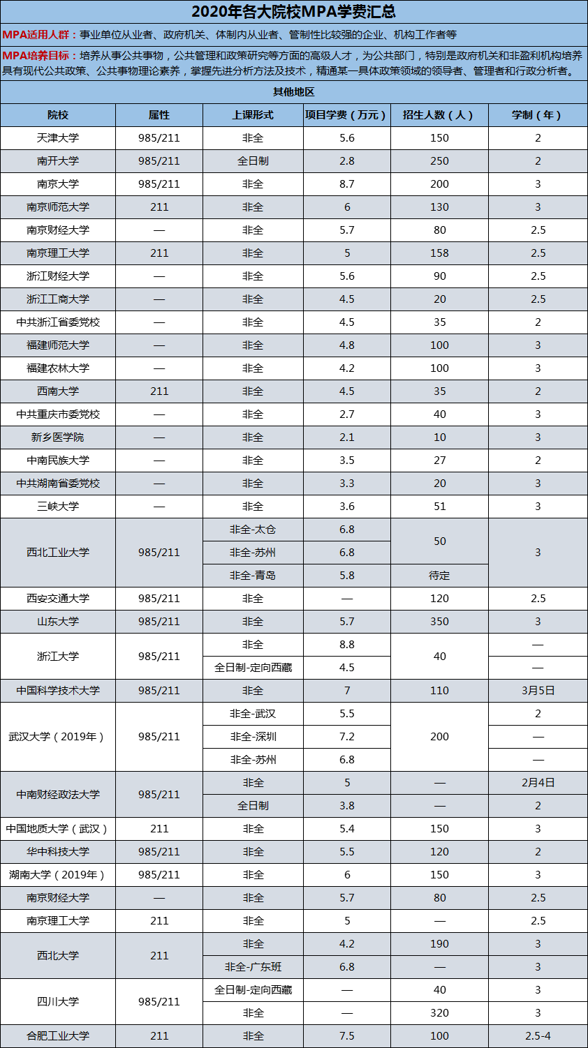 2020年各大院校公共管理碩士（MPA）學(xué)費(fèi)匯總